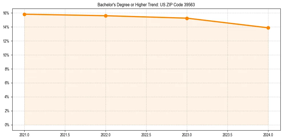 Trend chart showing bachelor degree growth in 
