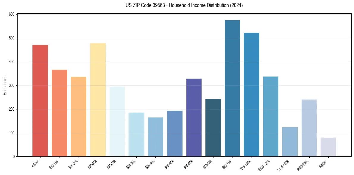 Income Distribution for 