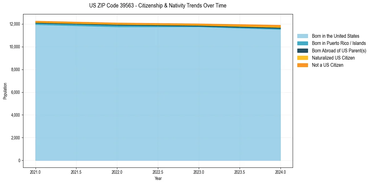 Historical nativity trends for 