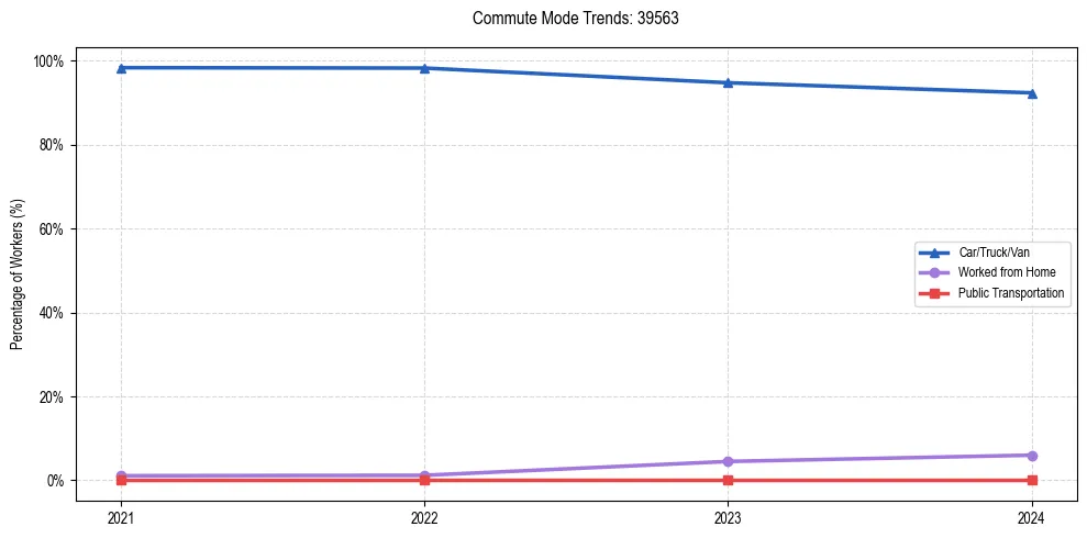 Transportation trends in US ZIP Code 39563