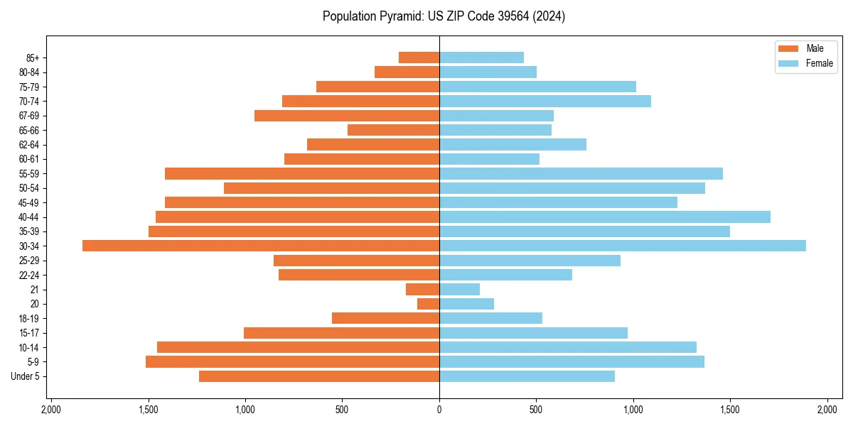 Population pyramid for 