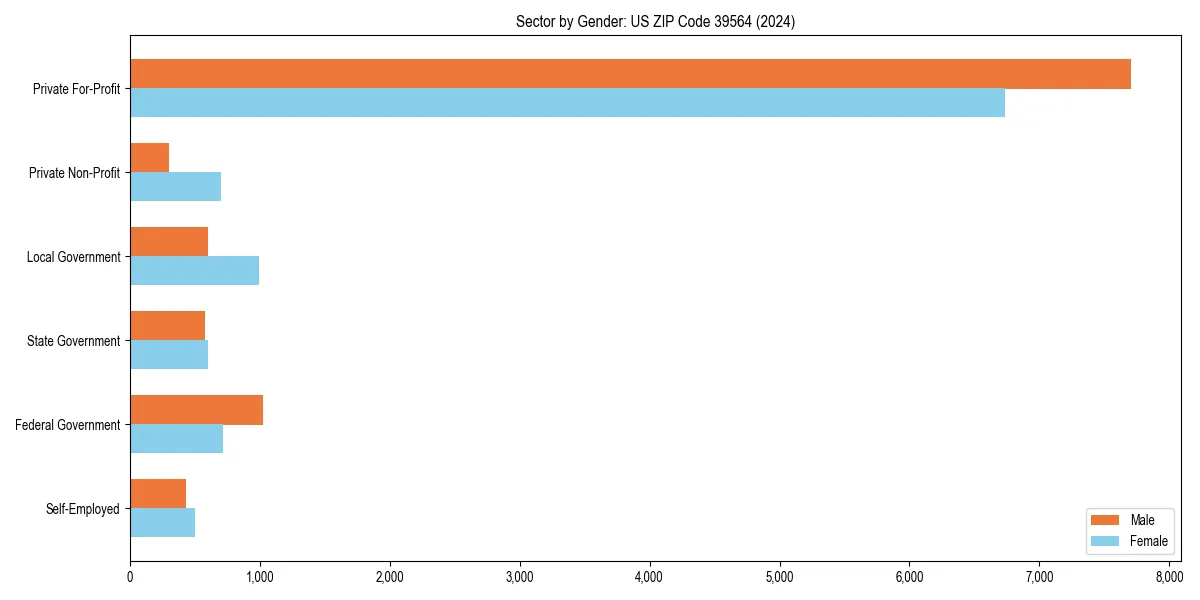 Employment sector breakdown by gender in 