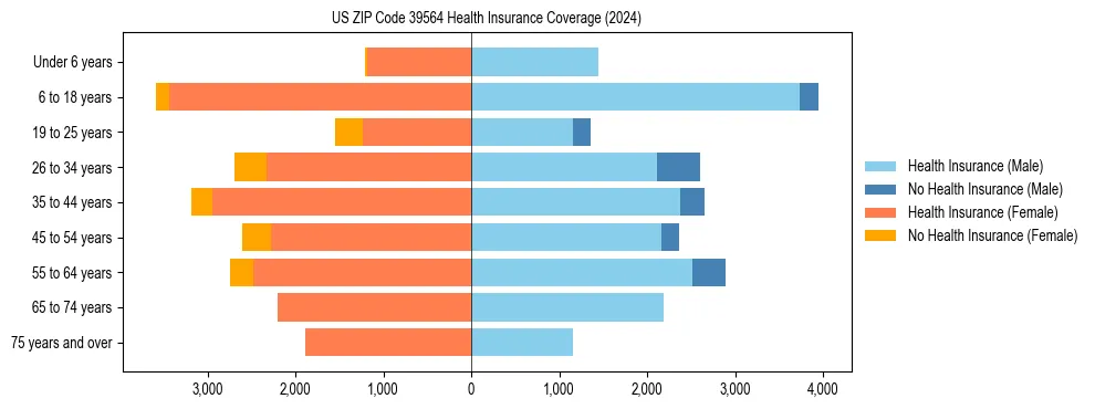 Health insurance pyramid for US ZIP Code 39564
