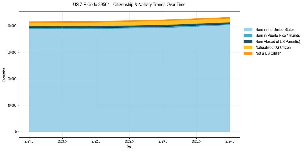 Historical nativity trends for 