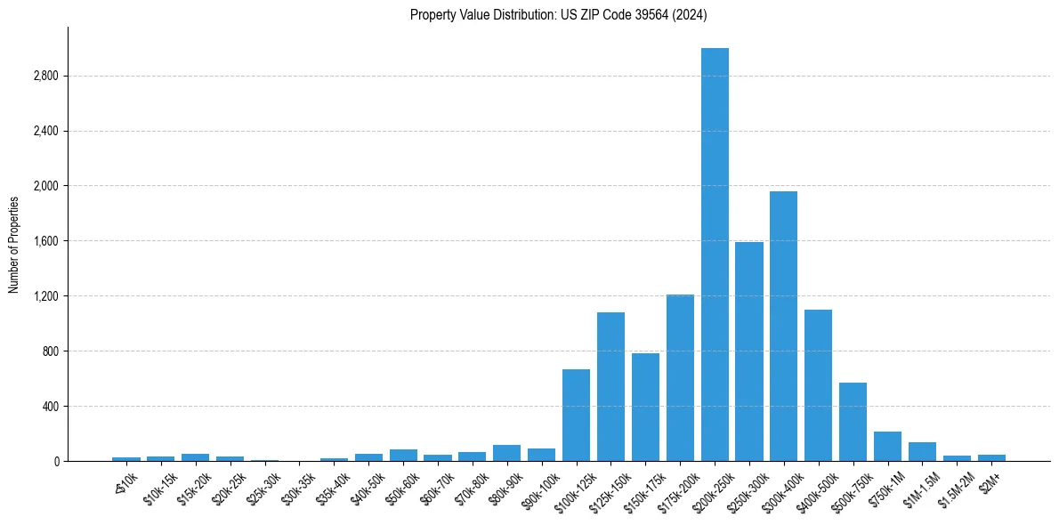 Value Distribution for 