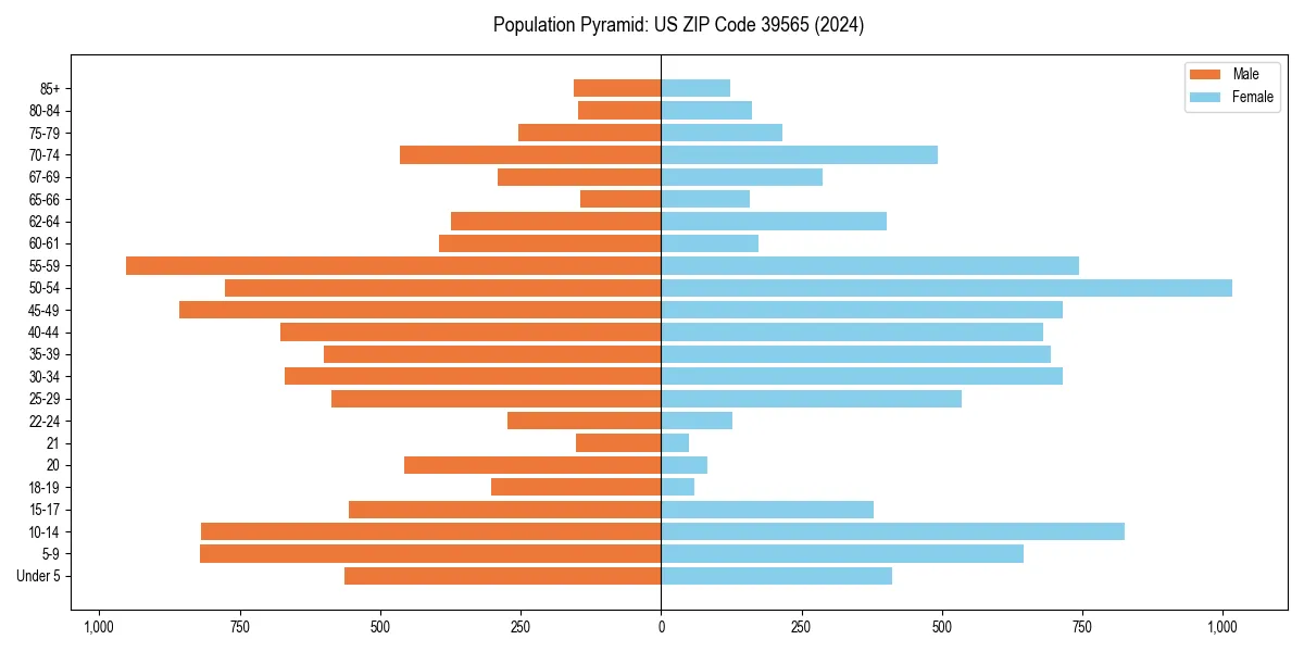 Population pyramid for 