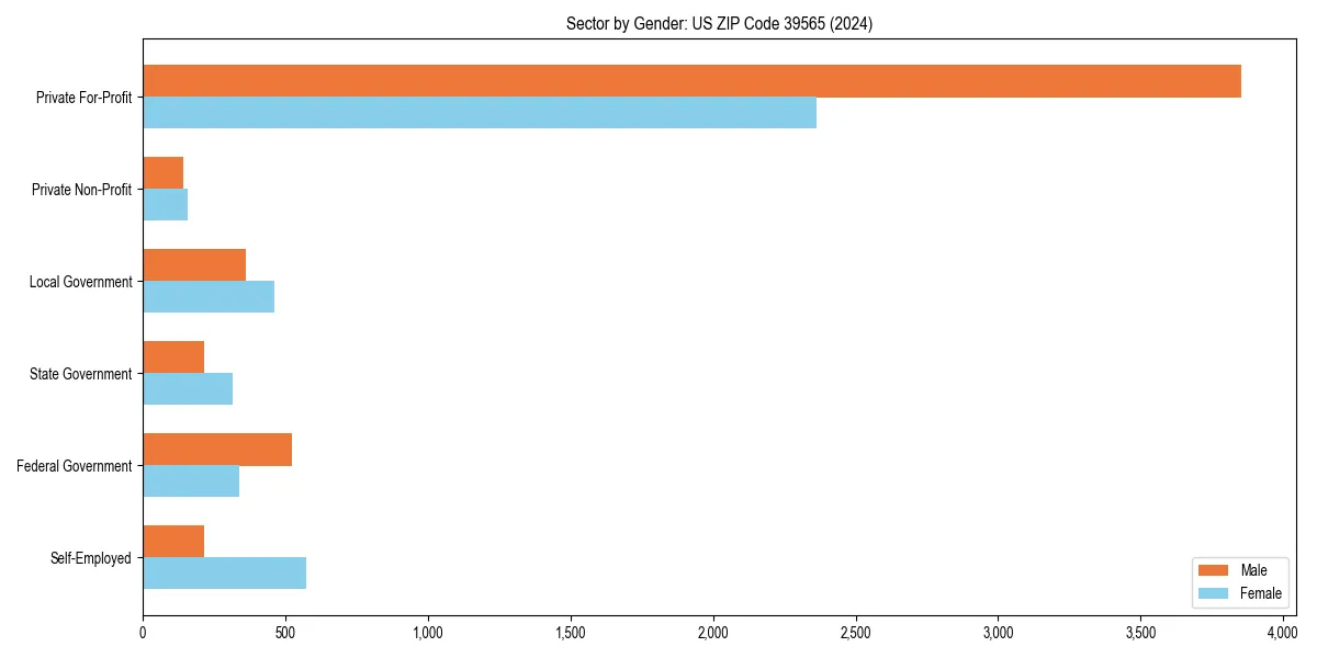 Employment sector breakdown by gender in 