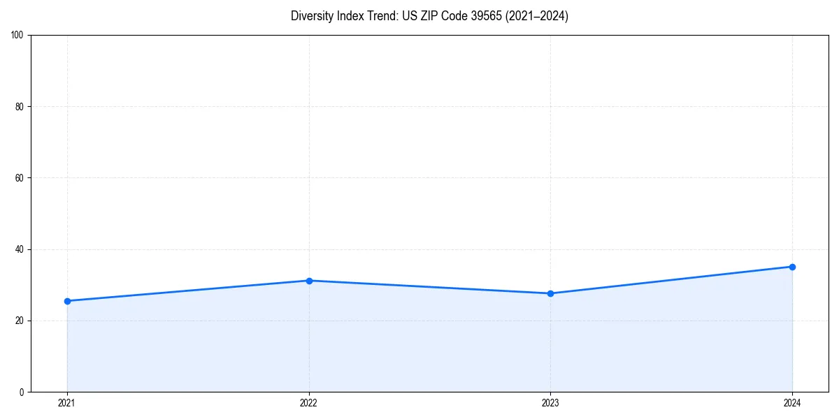 Line chart showing diversity index trends for 