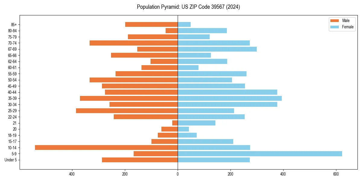 Population pyramid for 