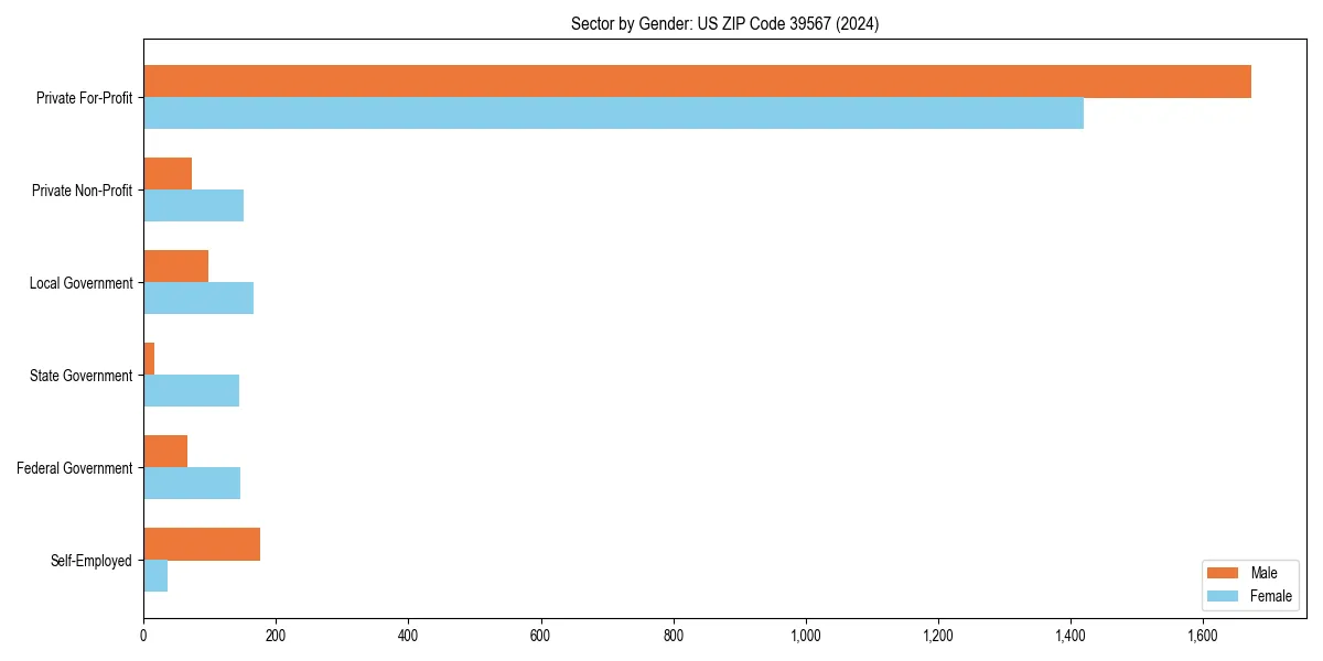 Employment sector breakdown by gender in 