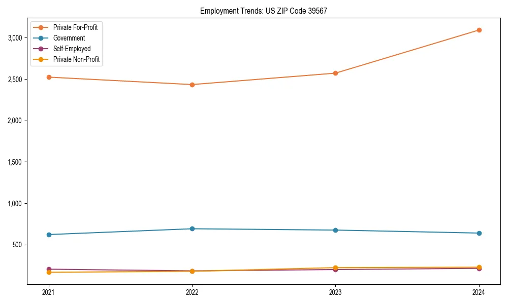 Long-term employment trends in 