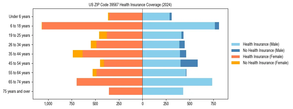 Health insurance pyramid for US ZIP Code 39567