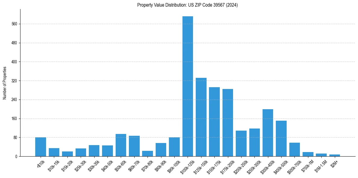 Value Distribution for 
