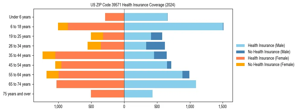 Health insurance pyramid for US ZIP Code 39571