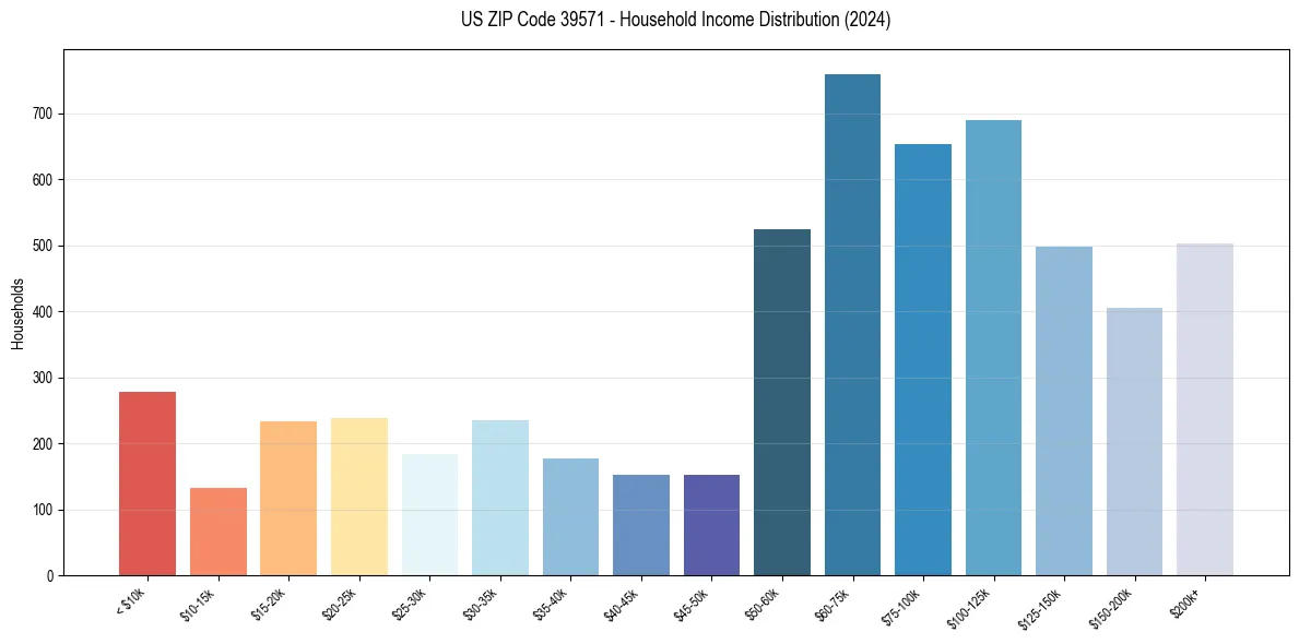 Income Distribution for 