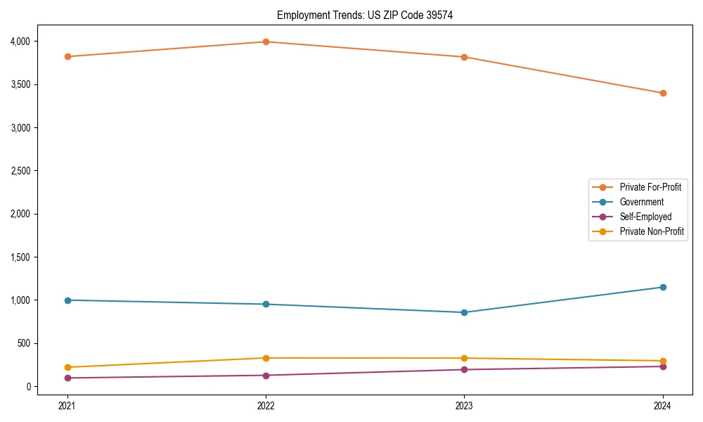 Long-term employment trends in 