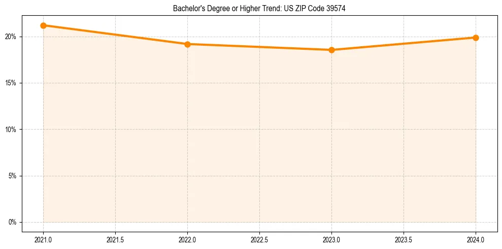 Trend chart showing bachelor degree growth in 