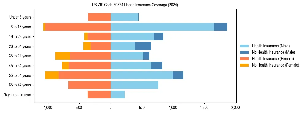 Health insurance pyramid for US ZIP Code 39574