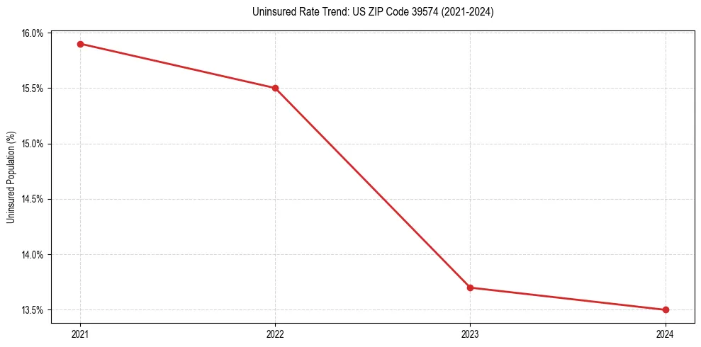 Uninsured trend chart for US ZIP Code 39574