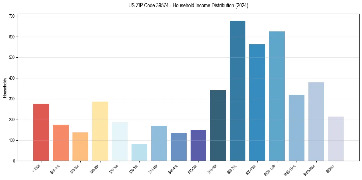 Income Distribution for 
