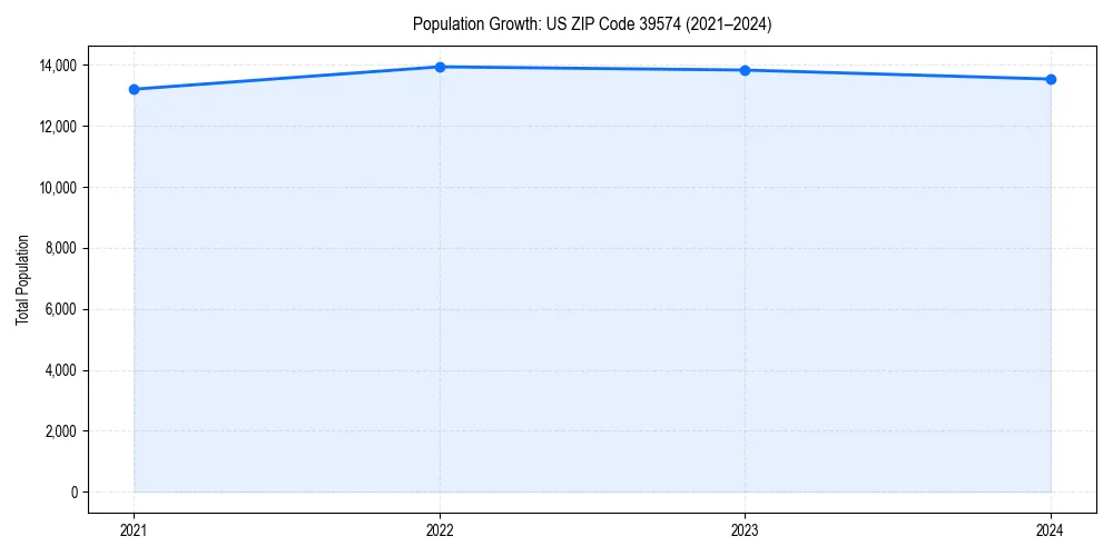 Population trends in 
