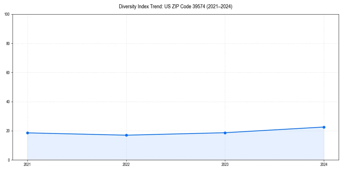Line chart showing diversity index trends for 