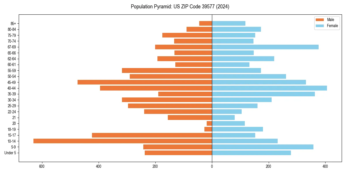 Population pyramid for 