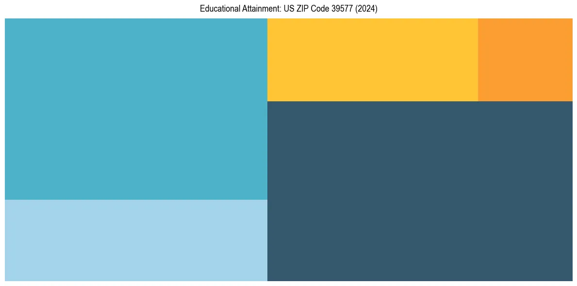 Education Treemap for  in 2024
