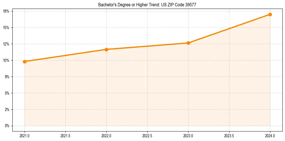 Trend chart showing bachelor degree growth in 