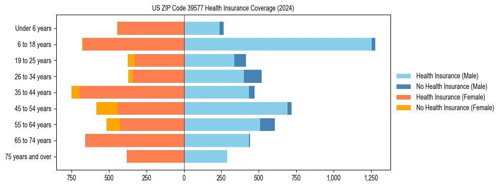 Health insurance pyramid for US ZIP Code 39577
