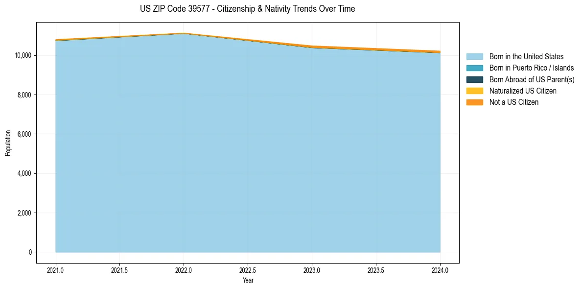 Historical nativity trends for 