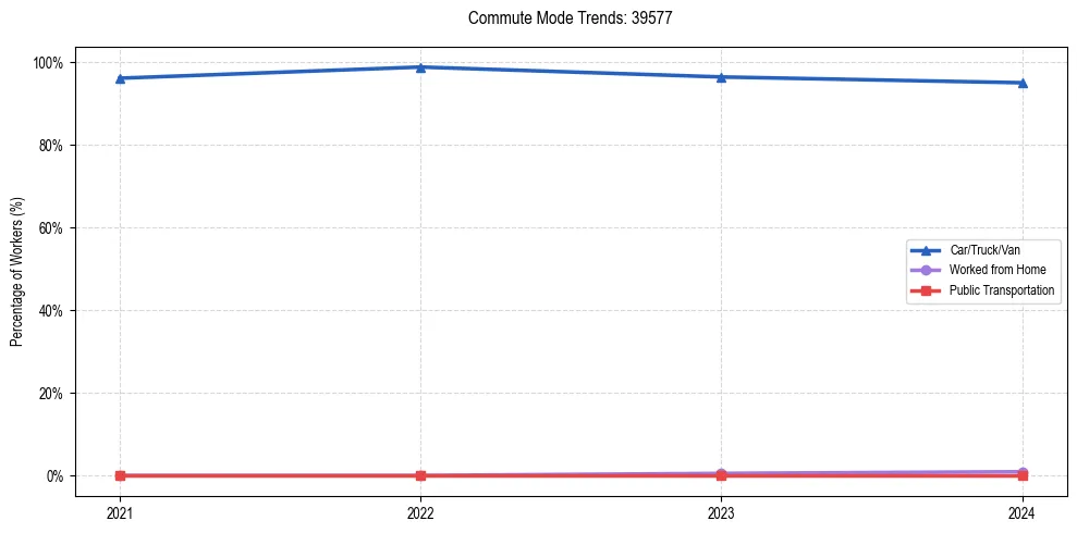Transportation trends in US ZIP Code 39577