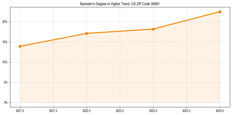 Trend chart showing bachelor degree growth in 