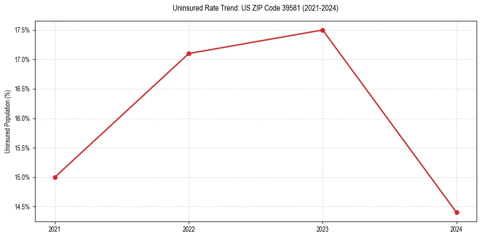 Uninsured trend chart for US ZIP Code 39581
