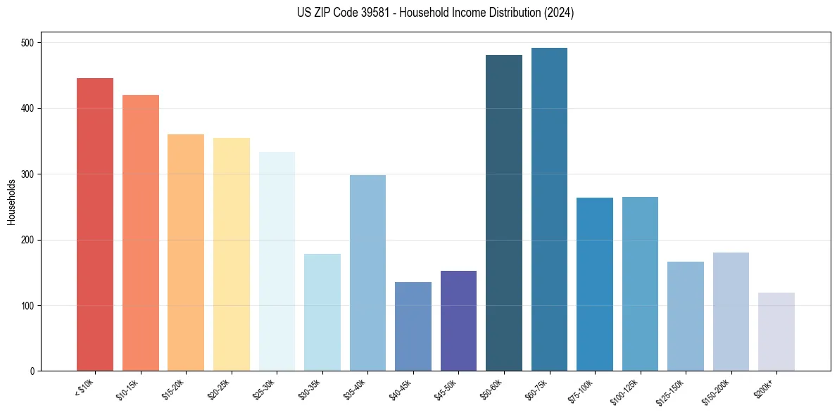 Income Distribution for 