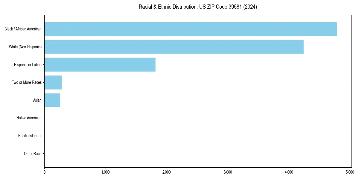 Bar chart showing racial distribution in  for 2024