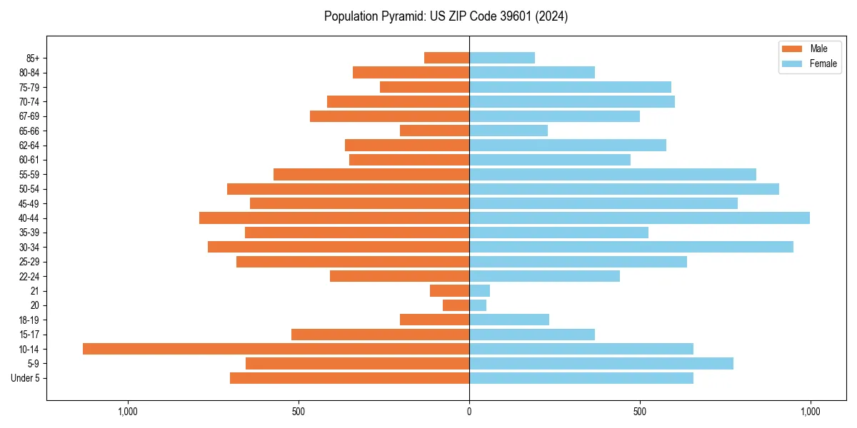 Population pyramid for 