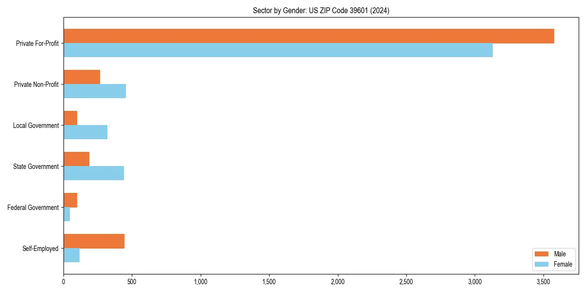 Employment sector breakdown by gender in 