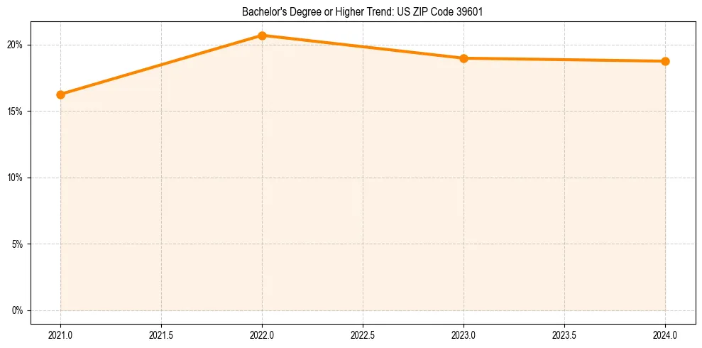 Trend chart showing bachelor degree growth in 