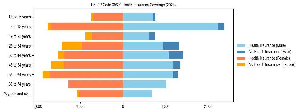 Health insurance pyramid for US ZIP Code 39601