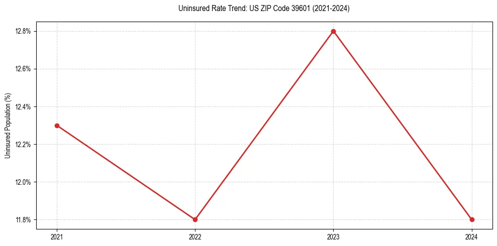 Uninsured trend chart for US ZIP Code 39601