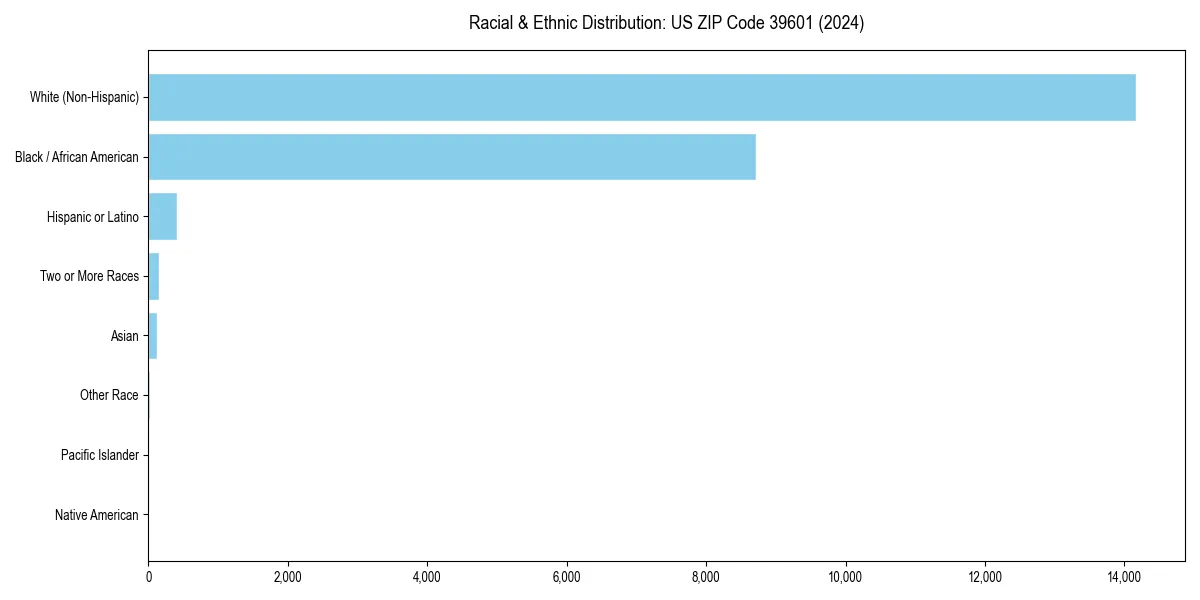 Bar chart showing racial distribution in  for 2024