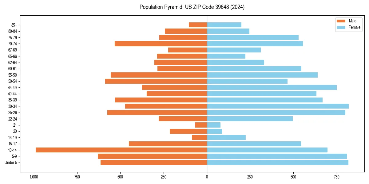 Population pyramid for 