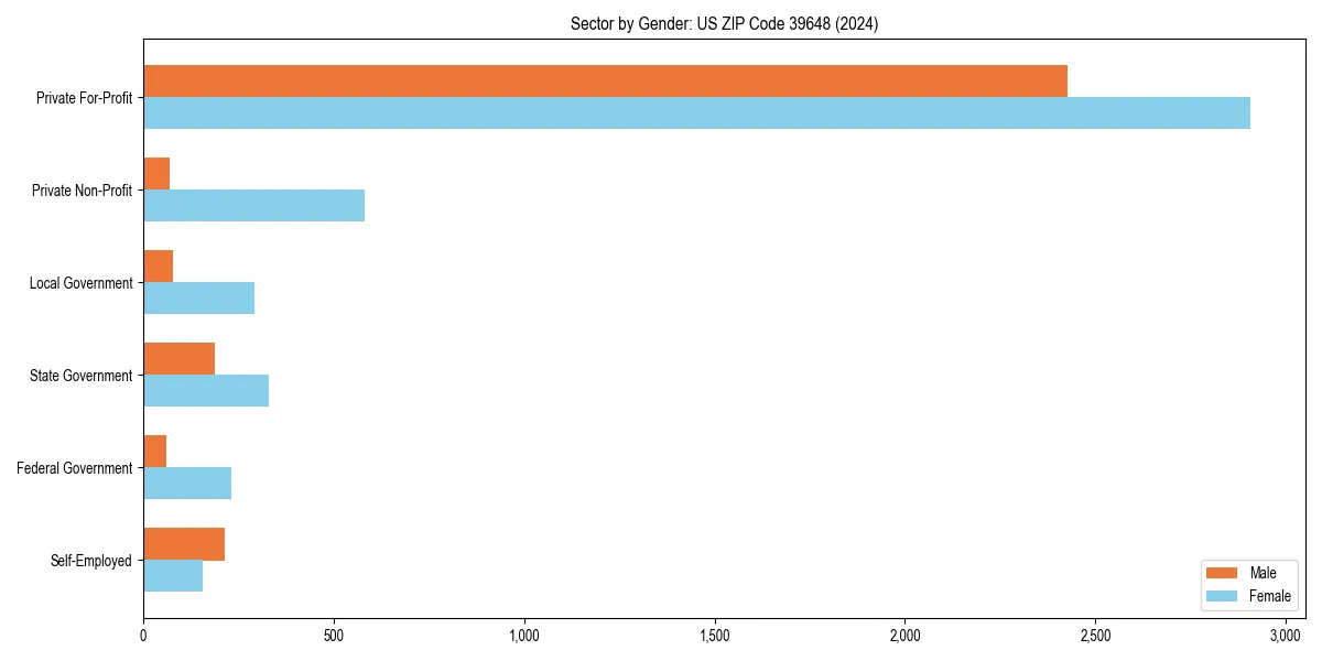 Employment sector breakdown by gender in 
