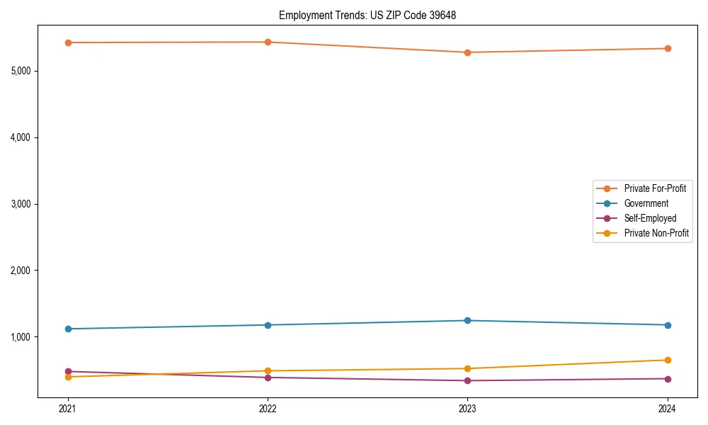 Long-term employment trends in 