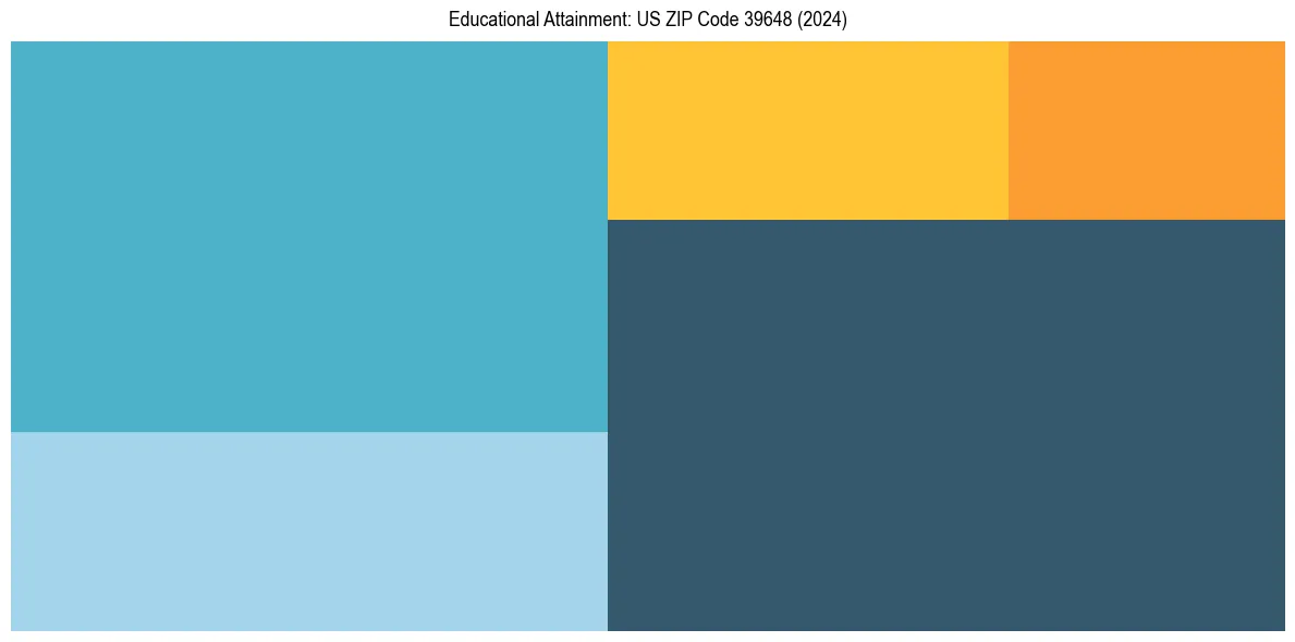 Education Treemap for  in 2024