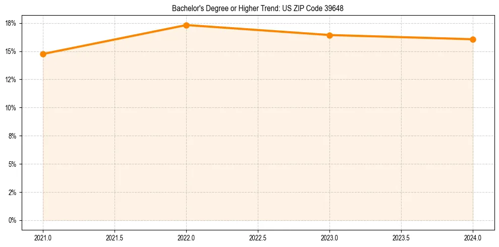 Trend chart showing bachelor degree growth in 