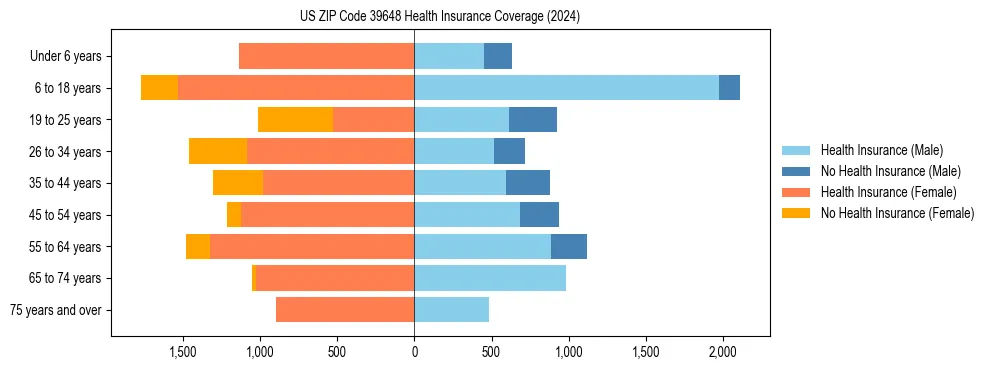 Health insurance pyramid for US ZIP Code 39648