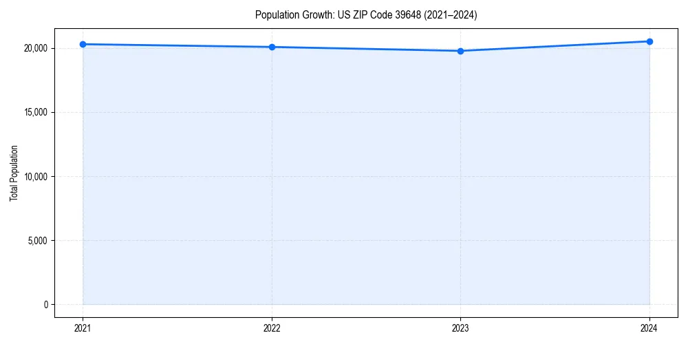 Population trends in 