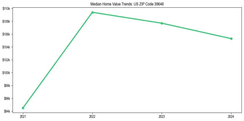 Median property value trends in 